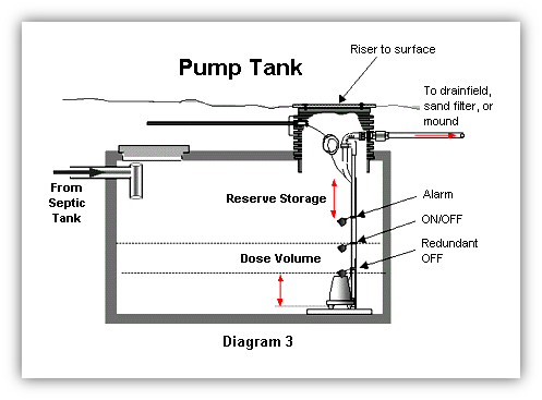 Pump tank anatomy