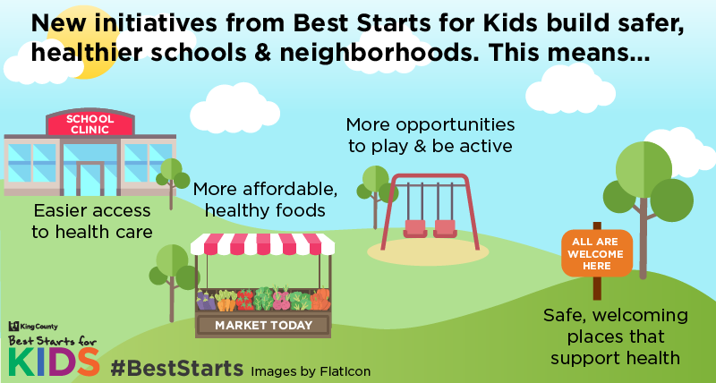 Graphic: New initiatives from Best Starts fro Kids build safer, healthier schools and neighborhoods.