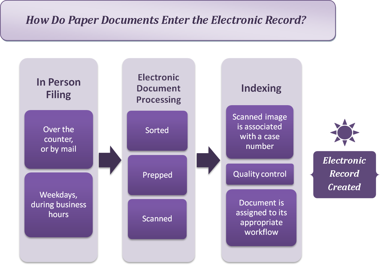 How do you set up an electronic filing system?