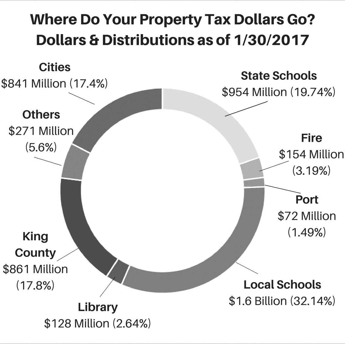 Where Do My Taxes Go Pie Chart 2017