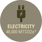 Electricity 48,000 MTCO2e
