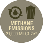 Methane emissions 21,000 MTCO2e