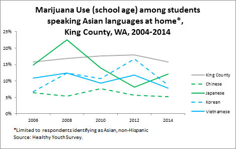 marijuana use by region of King County
