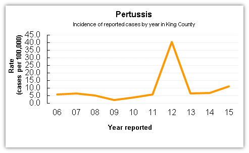 Pertussis  King County