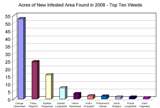 2008_Acres_of_New_Infested_Area_Found_CHART