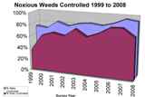2008_Noxious_Weeds_Controlled_CHART