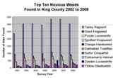 2008_Top_Ten_Noxious_Weeds_by_Year_CHART