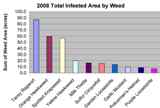 2008_Total_Infested_Area_By_Weed_CHART