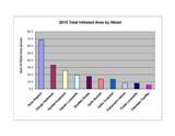 CHART_2010_Total_Infested_Area_by_Weed