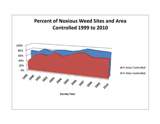 CHART_Percent_of_Noxious_Weed_Sites_and_Area_Controlled_1999_to_2010