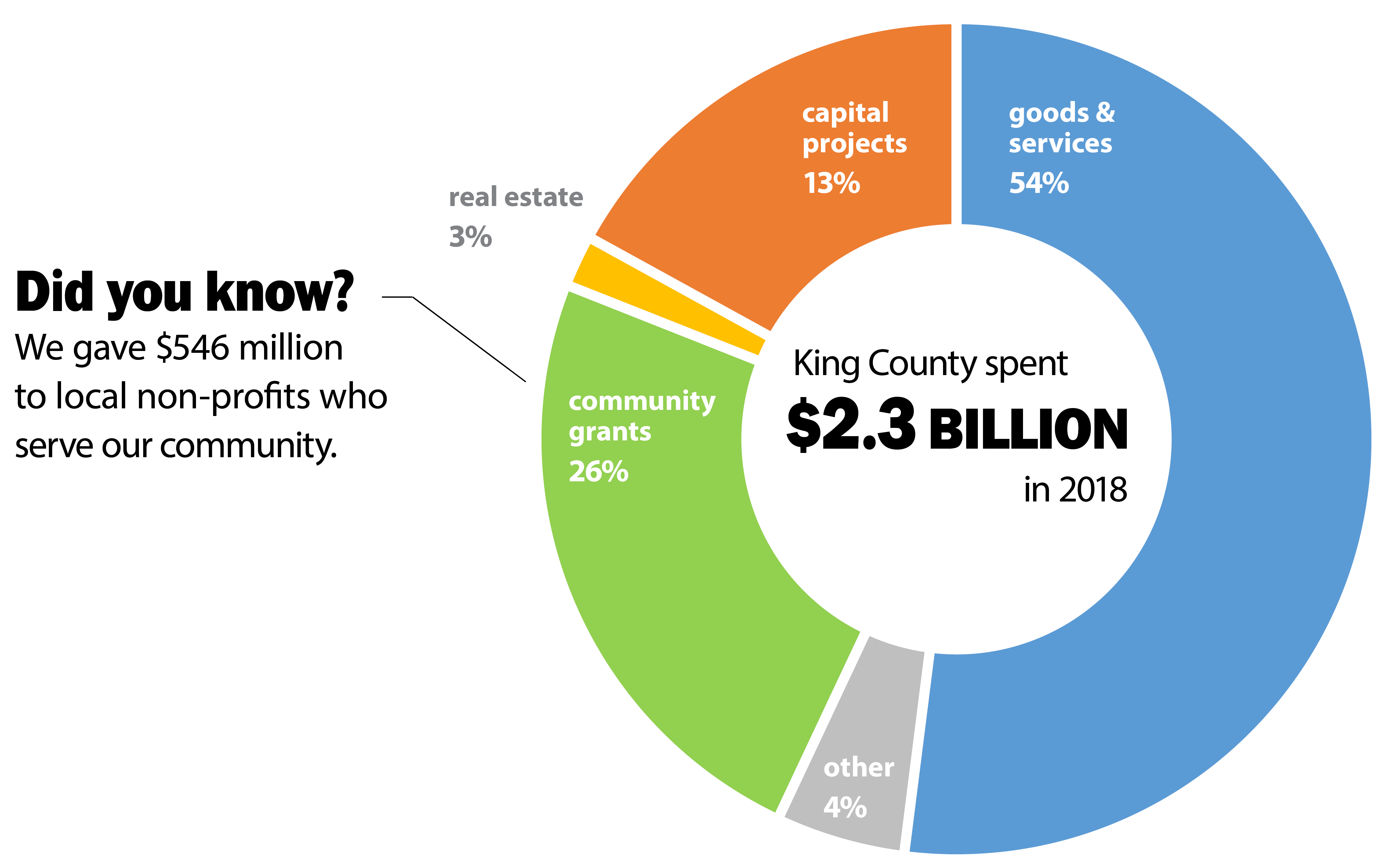 King County Metro Org Chart