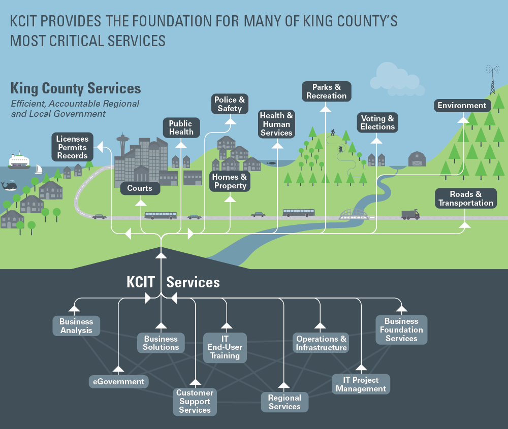King County Metro Org Chart